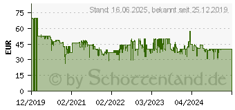 Preistrend fr EINHELL PXC Plus 18V 3,0Ah Werkzeug-Akku 18V 3Ah Li-Ion (4511501)