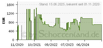 Preistrend fr Gainward GeForce RTX 3070 Phoenix (471056224-1990)