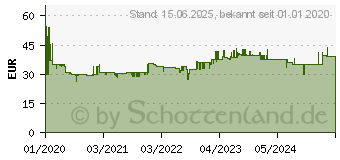 Preistrend fr DAHLE 508 Rollenschneider (00508-24050)