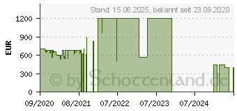 Preistrend fr Samsung Galaxy S20 FE 256GB cloud-navy (SM-G780FZBHEUB)