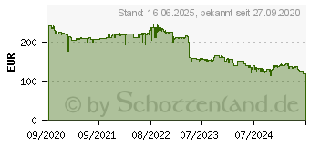 Preistrend fr 1TB Seagate Xbox S/X Speichererweiterungskarte grau (STJR2000400)