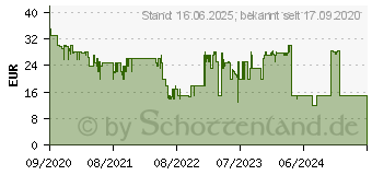 Preistrend fr SONY Medienfernbedienung Fernbedienung PS5 (9801122)