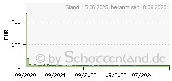 Preistrend fr SanDisk Ultra microSD Class 10 UHS-I A1 (2020)