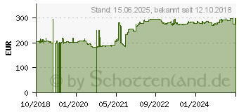 Preistrend fr SUPERMICRO S MT Supermicro incl 750W Netzteil PC-/Server (CSE-GS5A-754K)