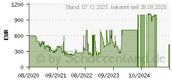Preistrend fr 2TB G-Technology ArmorLock NVMe SSD