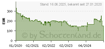 Preistrend fr GRUNDIG DSB 2000 schwarz NEU (GSS1060)