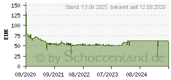 Preistrend fr PLANTRONICS Blackwire 5220,C5220,USB-A,WW (207576-201)