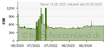 Preistrend fr BOSCH SMV4HVX31E Serie 4, Splmaschine Home Connect 13 Magedecke 1671267