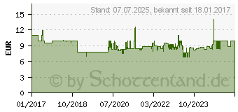 Preistrend fr EINHELL Rasenmher Ersatzmesser fr GE-CM 33 Li (3405452)