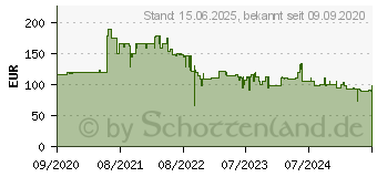 Preistrend fr Viewsonic VA2432-MHD IPS-Monitor