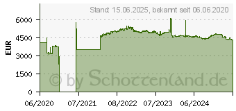 Preistrend fr 15TB Seagate Nytro 3131