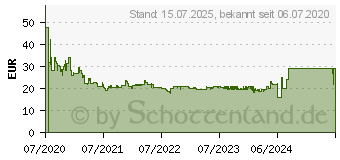 Preistrend fr PLANTRONICS Blackwire C3210 USB-A IN (209744-201)