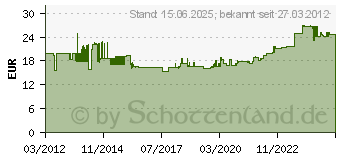 Preistrend fr BTR Netzwerkdose Aufputz CAT 6a 2 Port Reinwei (130B12D20002-E)