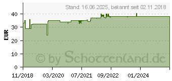 Preistrend fr Dynatron K129 1HE CPU-Lfter (88885120)