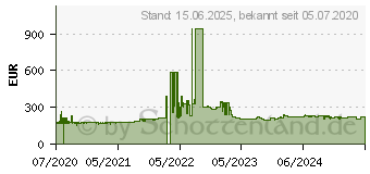 Preistrend fr ARUBA Enterprise Aruba Instant On 1930 24G Switch - Switch (JL682A#ABB)