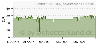 Preistrend fr CLUB3D USB Type C auf DP 1.4 8K60Hz DSC1.2 HDR HBR3 Aktiver Adapter (CAC-1567)