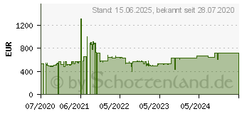 Preistrend fr ZYXEL NWA110AX Acess Point Triple Pack 802.11ax (NWA110AX-EU0103F)