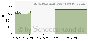 Preistrend fr Lenovo ThinkPad P17 G1 (20SN0032GE)