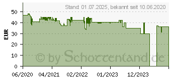 Preistrend fr Thermalright True Spirit 120 M BW Rev.B (100700658)