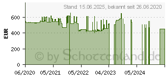 Preistrend fr Synology DiskStation DS720+ 2GB mit EW201 Garantie