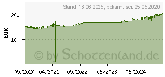 Preistrend fr CYBERPOWER ValuePRO Line-Intera. 1200VA/720W 5xSchuko (VP1200ELCD)