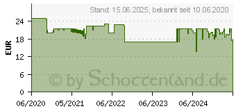 Preistrend fr ANSMANN Comfort Smart Rundzellen-Ladegert inkl. Akkus NiMH Micro (AAA), Mignon (AA) (1001-0092-01)