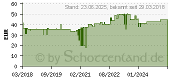 Preistrend fr ROLINE Gold - Hdmi mit Ethernetkabel - Hdmi (M) bis Hdmi (M) (11.04.5693)