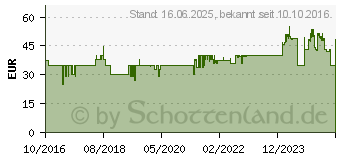 Preistrend fr ROTHENBERGER INDUSTRIAL Romaxi ECO Gasbrenner (1500000930)