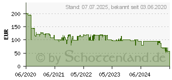 Preistrend fr TECHNAXX Beamer TX-127 LCD Helligkeit: 2000 lm 1280 x 720 Wxga Wei (4869)