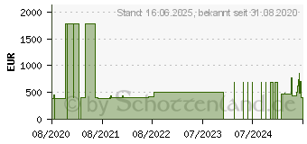 Preistrend fr 4TB Apricorn Aegis Fortress L3 (AFL3-4TB)