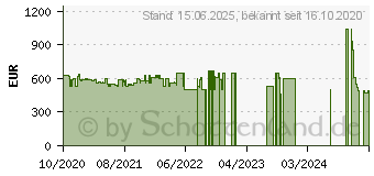 Preistrend fr Apple iPhone SE (2020) 256GB rot (MHGY3ZD/A)