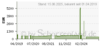 Preistrend fr LENOVO 10TB 7.2K 3.5 NL-SAS HDD (01DC626)