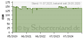 Preistrend fr HOMEMATIC IP Funk Regensensor HmIP-SRD (154826A0)