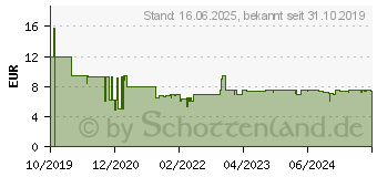 Preistrend fr TFA DOSTMANN Thermo-/Hygrometer Schwarz (30.5051.01)