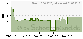 Preistrend fr MARTOR Styropor klinge Nr. 79 (79.60)