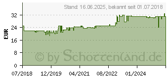 Preistrend fr GEDORE RED 3300992 R09105112 Ring-Maulschlssel-Satz 12teilig