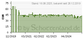 Preistrend fr EINHELL TC-JS 18 Li - Solo Akku-Stichsge inkl. Zubehr, ohne Akku 18V (4321209)