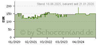 Preistrend fr EINHELL Tischkreissge TC-TS 254 eco (4340505)