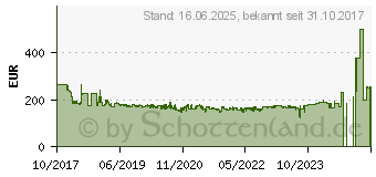 Preistrend fr METABO SB 18L Akku-Schlagbohrschrauber 18V 2Ah Li-Ion inkl. 2. Akku (602317870)