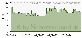 Preistrend fr BOSCH Kreissgeblatt Standard for Wood, 165x1.5/1x20, 12Zhne (2608837684)