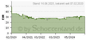 Preistrend fr WIHA 42989 - Schraubendrehersatz PicoFinish electric, gemischt