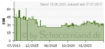 Preistrend fr FISCHER 513429 Dosierpistole PUP M4 1St.