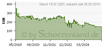 Preistrend fr METABO Akku-Druckluft-Kompressor Power 160-5 18 LTX BL OF 5l 8 bar (601521850)