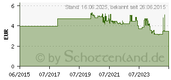 Preistrend fr BOSCH Professional Einlage zur Werkzeugaufbewahrung, passend fr GSB 12V-15 (1600A002UV)