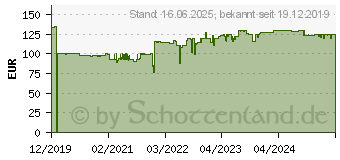 Preistrend fr EINHELL TC-AC 200/24/8 OF Kompressor (4020590)