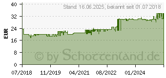 Preistrend fr GEDORE RED R49003016 Steckschlsselsatz 16teilig (3300050)