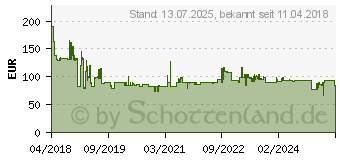 Preistrend fr METABO Akkupack LiHD 18 V - 5.5 Ah (625368000)