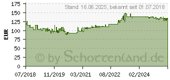 Preistrend fr GEDORE RED R68900300 Drehmomentschlssel 60 - 300 Nm (3301218)