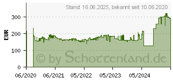 Preistrend fr Bosch Professional GBH 18V-21 (0611911101)