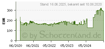 Preistrend fr BOSCH Professional SDS-Plus-Akku-Bohrhammer 18V (0611911101)